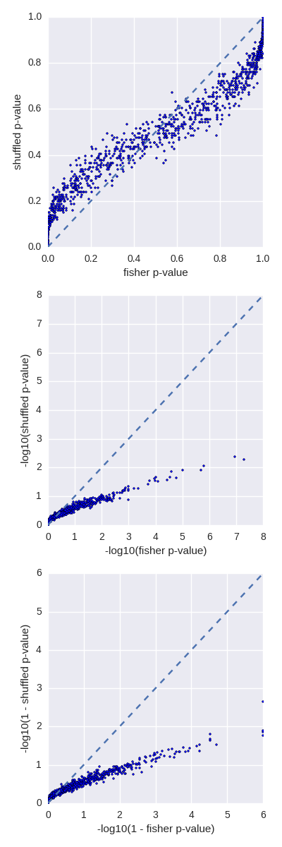 plot of p-values of fisher vs. simulated